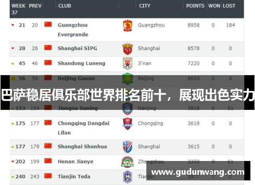 巴萨稳居俱乐部世界排名前十，展现出色实力
